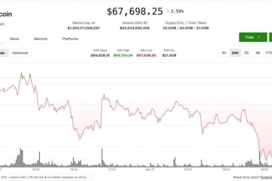 比特币跌至两周低点，约3亿美元多头头寸遭平仓