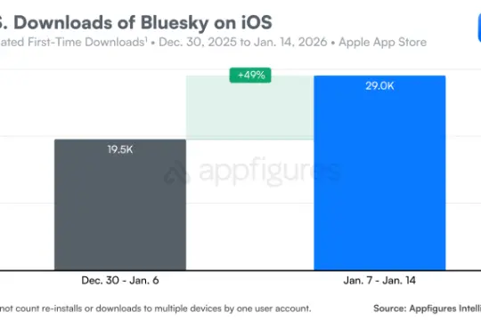 Bluesky 推出现金标签与直播徽章 押注安装量激增契机