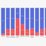 RevenueCat：AI订阅应用早期变现更强 但长期留存明显落后