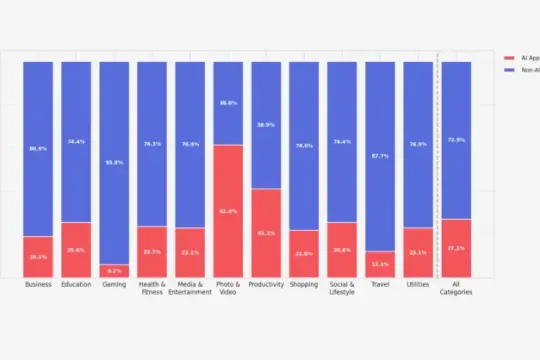 RevenueCat：AI订阅应用早期变现更强 但长期留存明显落后
