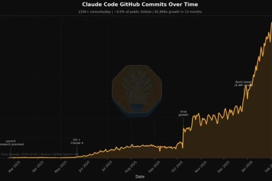 GitHub 提交中已有 4% 由 AI 生成：SemiAnalysis 预测 Claude Code 在 2026 年底或将突破 20%