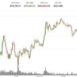 比特币升至70,800美元，油价回落；以太坊和XRP表现落后