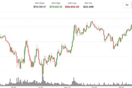比特币升至70,800美元，油价回落；以太坊和XRP表现落后