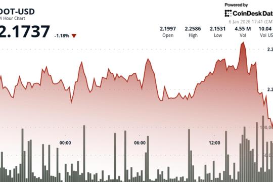 Polkadot代币DOT在美国下午抛售中回吐涨幅，24小时跌3.3%