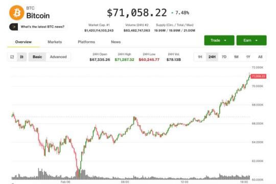 比特币重返70,000美元上方，延续周四急跌后的反弹