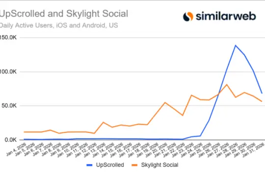 Similarweb：TikTok美国日活在所有权变更后短暂下滑后回升
