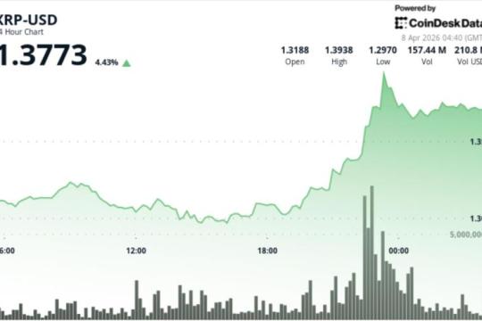 比特币走强带动XRP上涨约5%，趋势反转仍待确认