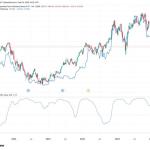 比特币与软件股板块相关性上升