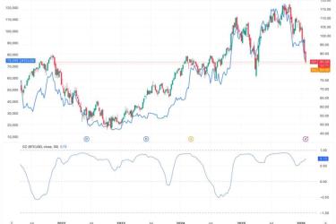 比特币与软件股板块相关性上升