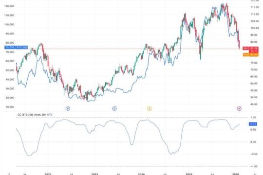 比特币与软件股板块相关性上升