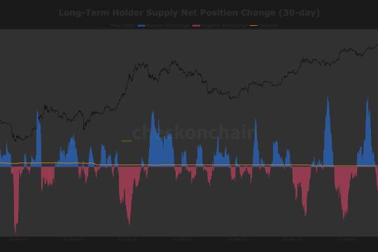 链上数据显示长期持有者重回净累积，比特币主要卖压有所缓解