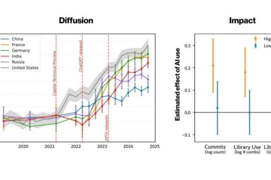 研究：近三分之一新软件代码由人工智能参与编写