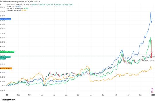 黄金与白银年内涨幅领先，比特币暂居其后；交易员押注明年或迎追赶
