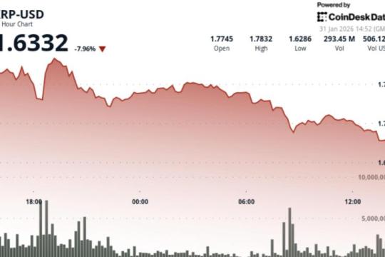 XRP跌近7%失守1.79美元关键支撑，多头平仓放大跌势
