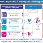 新型检测技术与设备：精准测量塑料制品中回收塑料比例