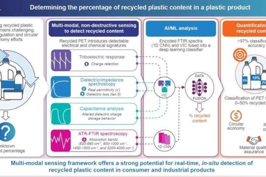 新型检测技术与设备：精准测量塑料制品中回收塑料比例