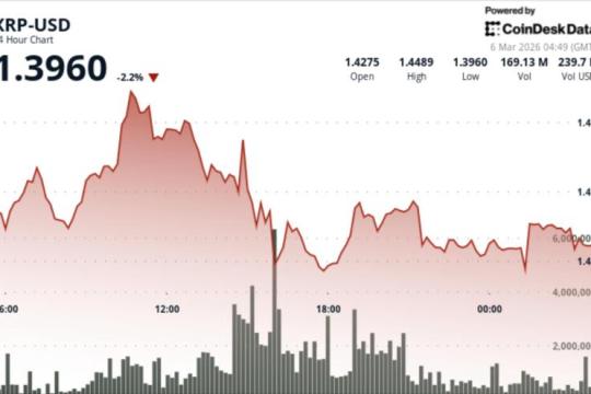 XRP未能突破1.45美元阻力区间后回落约3%