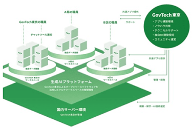 东京都正式启用自研AI平台“A1”，支持职员零代码开发与共享办公应用