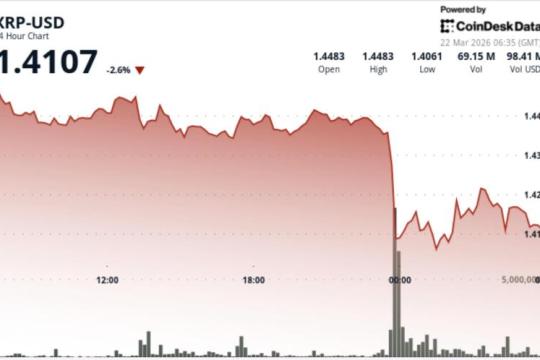 XRP回落约3%失守1.44美元，成交放大至日均三倍以上
