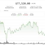 比特币在7.75万美元下方横盘，波动收敛之际期货未平仓合约回落