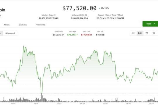 比特币在7.75万美元下方横盘，波动收敛之际期货未平仓合约回落