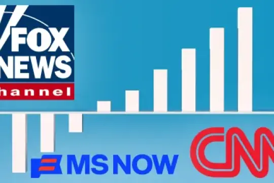 福克斯新闻第一季度有线新闻收视率领先，但CNN和MS NOW同比观众人数增长