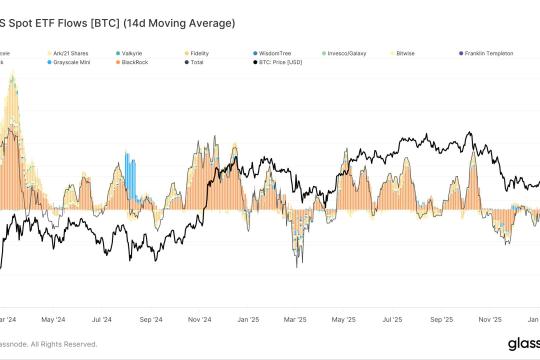 美国比特币ETF录得三个月来最大单日净流入 机构需求回暖迹象显现