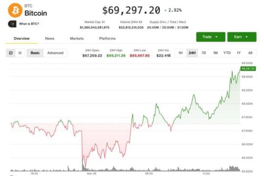 比特币回升至69,000美元，美股午盘收复早盘跌幅，WTI原油回落至100美元下方