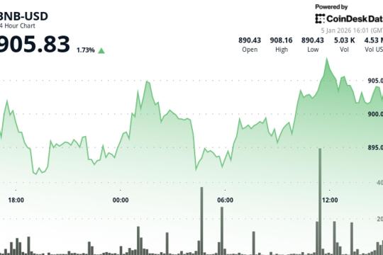 BNB小幅走高，市场关注BNB链技术路线图与Fermi硬分叉进展