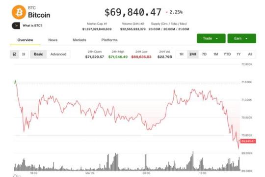 比特币回落至7万美元下方，Circle大跌拖累加密概念股走弱