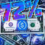 Circle第四季度业绩超预期 USDC流通量大增 股价盘中涨逾20%