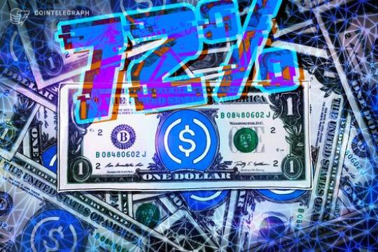 Circle第四季度业绩超预期 USDC流通量大增 股价盘中涨逾20%