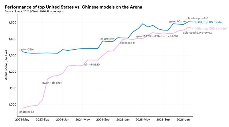 The U.S.-China AI model performance gap has effectively closed..jpg