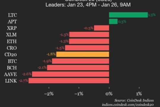 CoinDesk 20指数更新：Polygon（POL）跌4%拖累指数，LTC小幅上涨