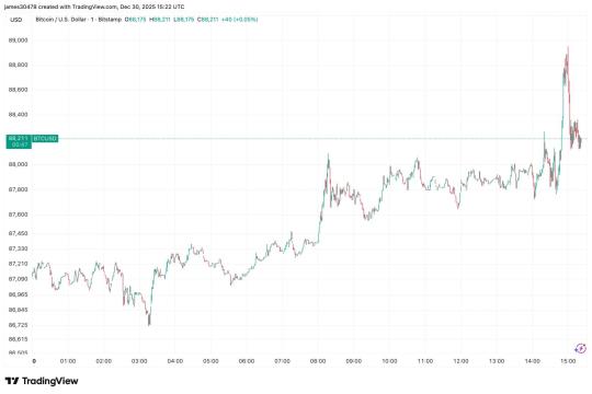 比特币回升至89,000美元，美国时段罕见走强或与空头回补有关