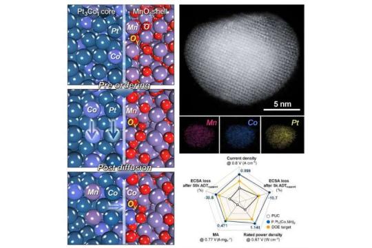 新型三元铂催化剂大幅提升氢燃料电池性能，加速氢能汽车商业化进程