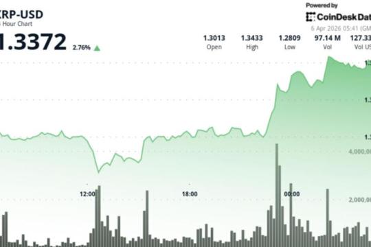 XRP升至1.33美元附近，走势仍以区间震荡为主