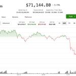 比特币回落至71,000美元附近，伊朗局势与美国PPI数据扰动市场