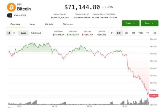 比特币回落至71,000美元附近，伊朗局势与美国PPI数据扰动市场