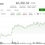 以太坊上涨10%领涨加密市场，美国现货ETF周流入回升与Bitmine增持提振