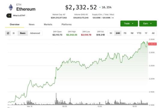 以太坊上涨10%领涨加密市场，美国现货ETF周流入回升与Bitmine增持提振