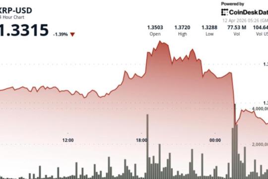比特币走弱拖累主要币种，XRP下探至1.33美元