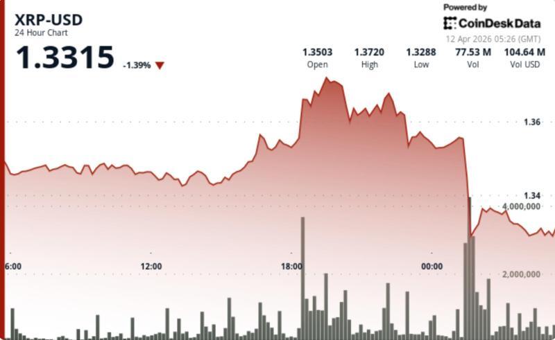 比特币走弱拖累主要币种，XRP下探至1.33美元