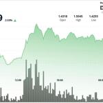 XRP周内上涨约8%跑赢比特币和以太坊，关键阻力与支撑位受关注