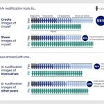 调查：逾半数美国青少年曾用生成式 AI 制作性化图像