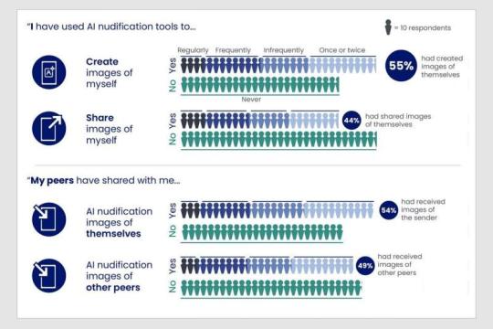 调查：逾半数美国青少年曾用生成式 AI 制作性化图像