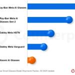 Meta带动AI智能眼镜市场爆发：2025年下半年全球出货量同比增长139%，AI机型占比达88%