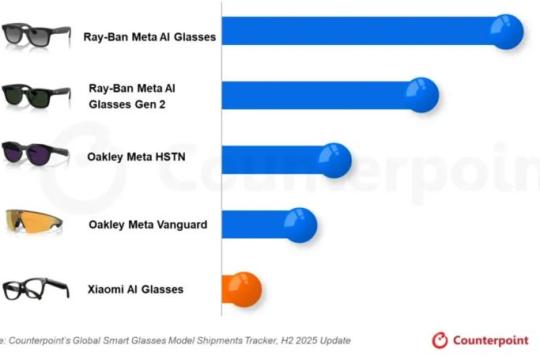 Meta带动AI智能眼镜市场爆发：2025年下半年全球出货量同比增长139%，AI机型占比达88%