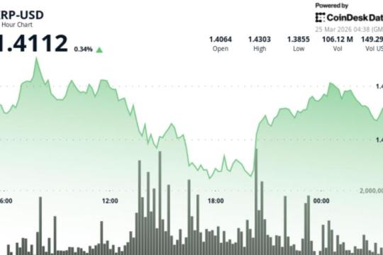 XRP在1.41美元附近窄幅整理，1.38美元支撑与1.42美元阻力受关注