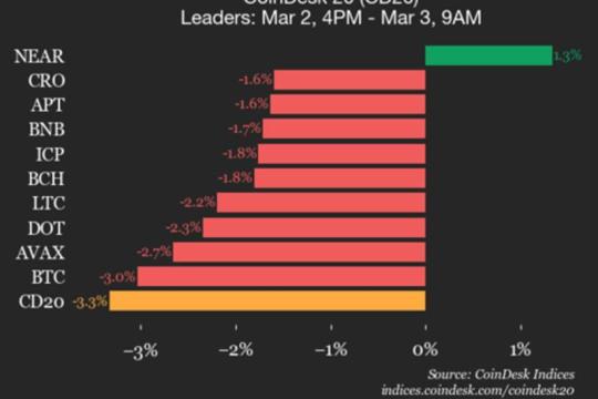 CoinDesk 20指数更新：AAVE下跌10%拖累指数，NEAR小幅上涨